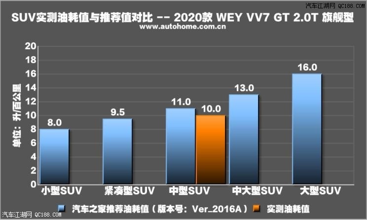 WEY VV7 GT 2.0T旗舰性能表现实测体验