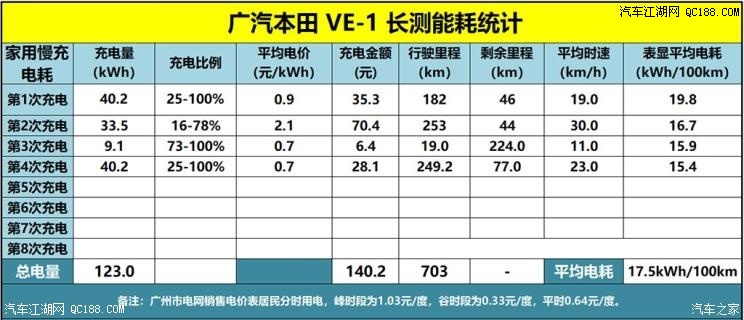 全新变化 纯电动广汽本田VE-1实测体验
