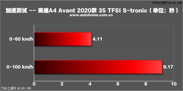 细节处明显 实测奥迪A4 Avant 35 TFSI