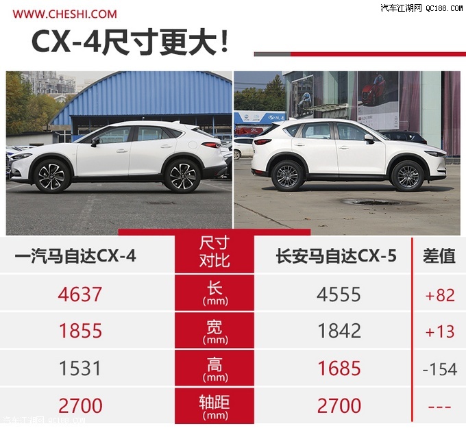 差3万元怎么选择 马自达CX-5对比CX-4 