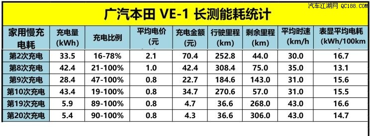 科技的不断进步 广汽本田VE-1详尽电耗