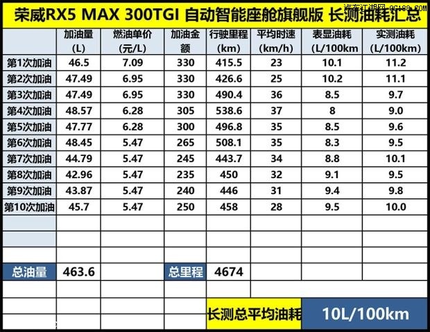 半年的接触 荣威RX5 MAX实测总结体验
