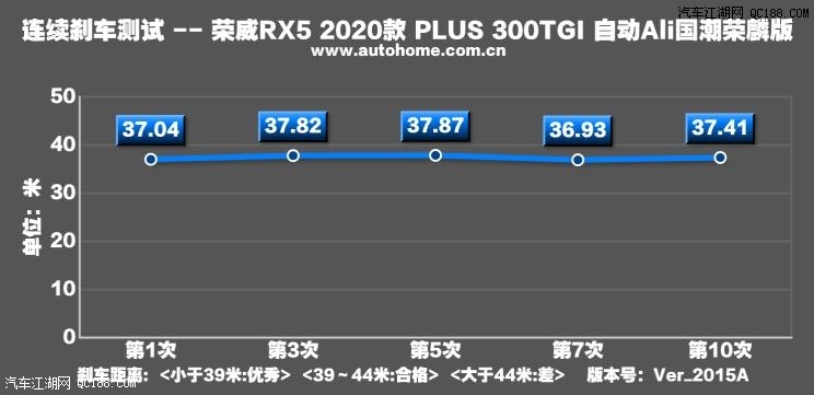 表现可谓优秀 实测荣威RX5 PLUS 300TGI