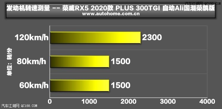 表现可谓优秀 实测荣威RX5 PLUS 300TGI