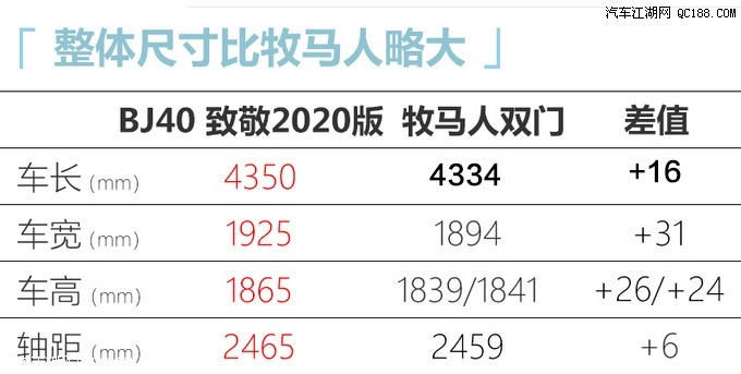侧向开启的尾门 北京BJ40致敬2020版官图  
