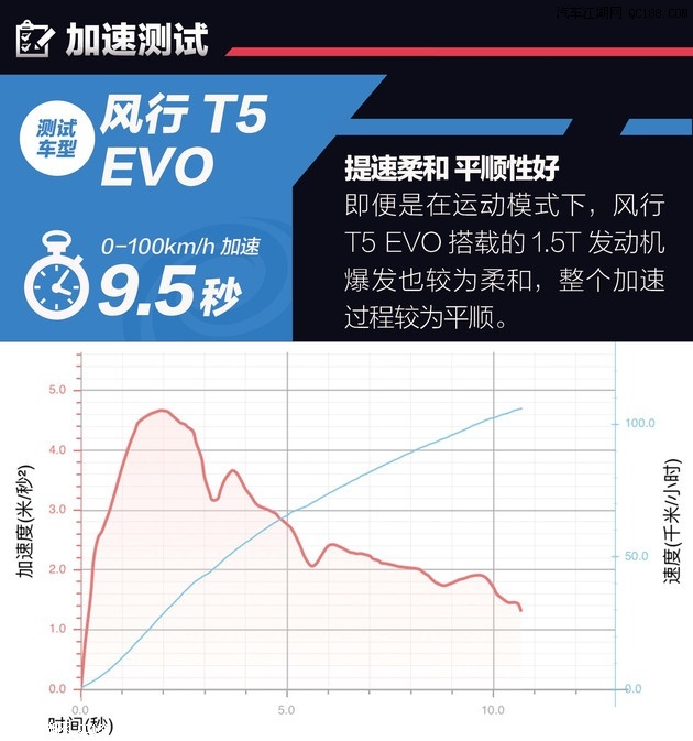 百公里加速9.5秒 实测东风风行T5 EVO