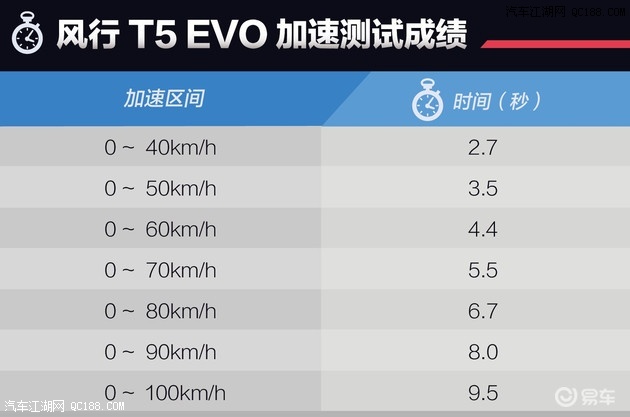 百公里加速9.5秒 实测东风风行T5 EVO