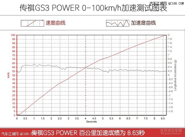 运动、大气获认可 实测传祺GS3 POWER