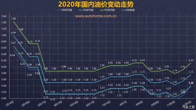 12月3日24时起 92号汽油每升上调0.2元
