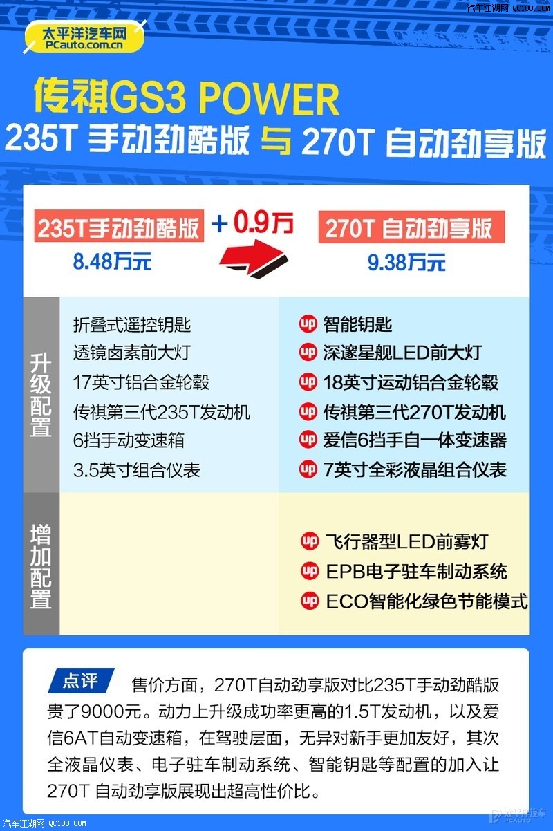 推荐270T自动劲享版 传祺GS3 POWER导购