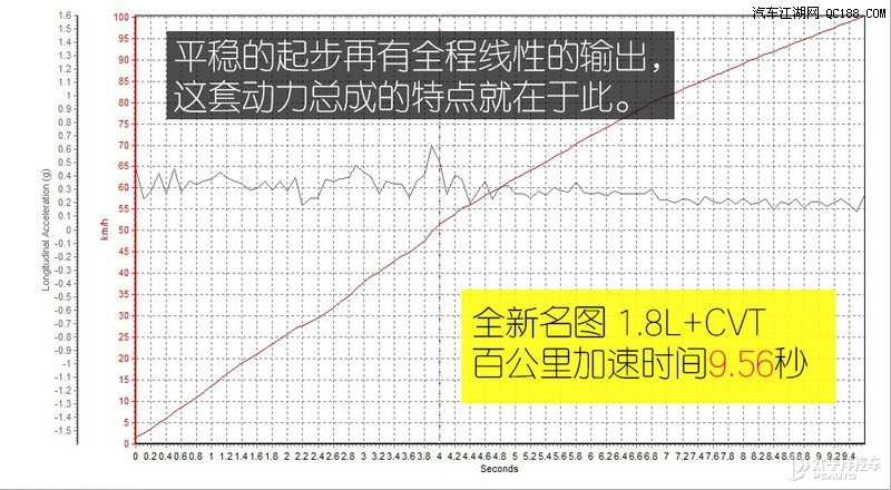 给你你想要的 实测北京现代新名图1.8L
