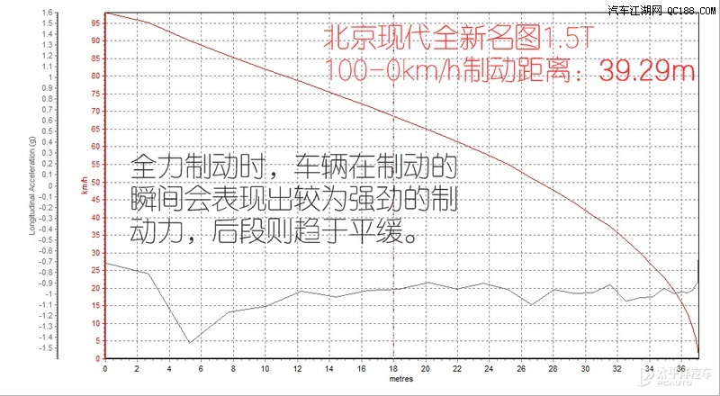八年厚积薄发 测北京现代全新名图1.5T