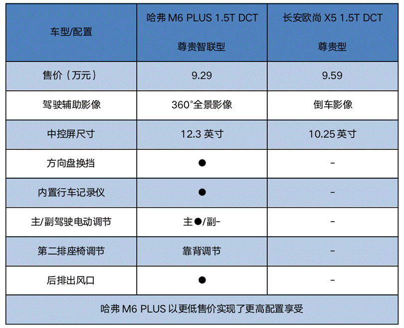 哈弗m6 plus就是7-10万级suv质价比之王