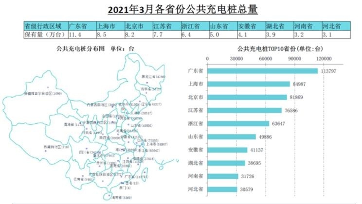 3月全国公共充电桩增1.32万台 同比增57%