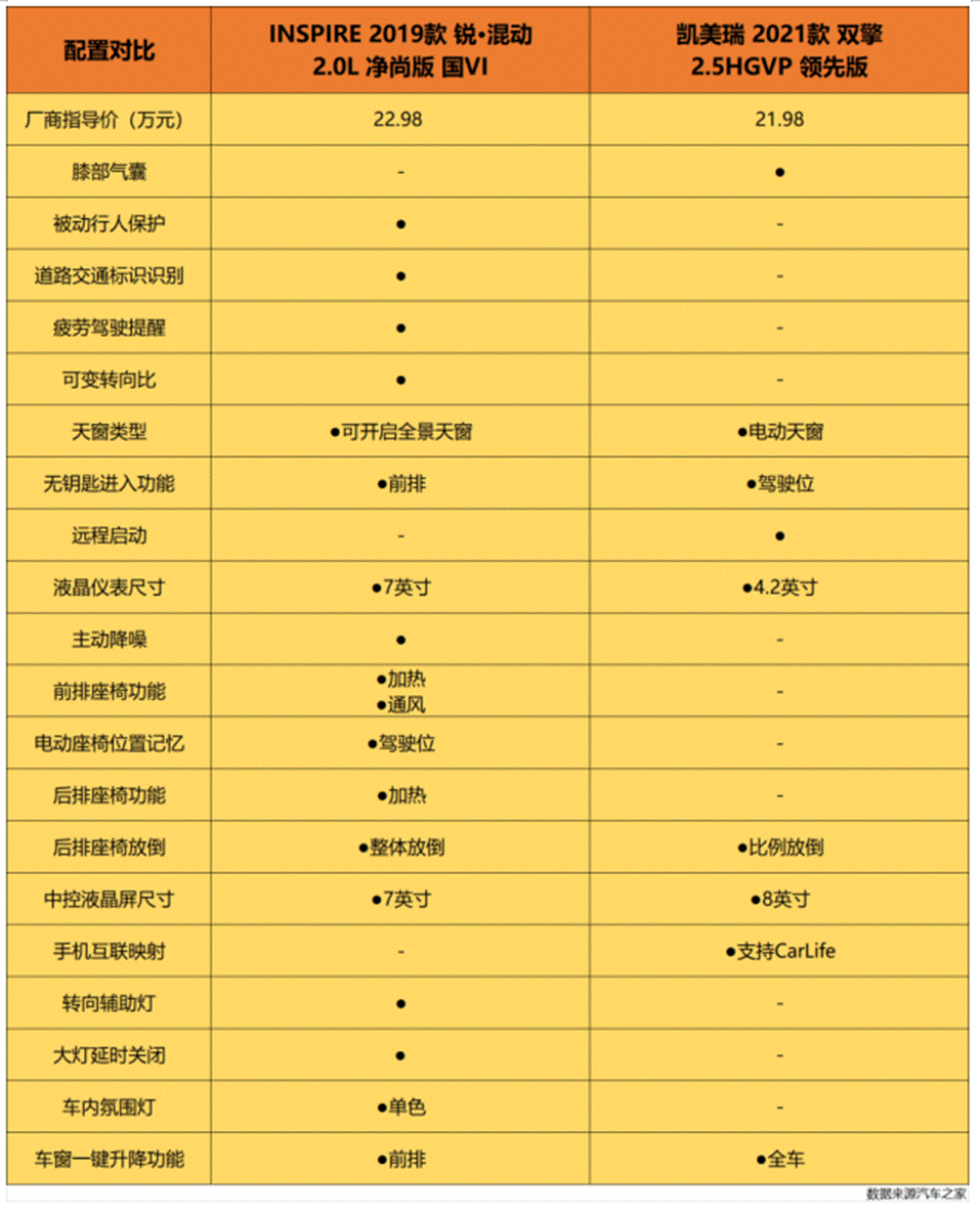 inspire锐·混动对比凯美瑞双擎 谁是最优?