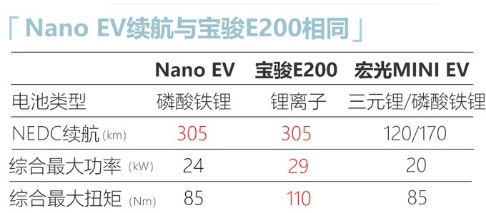 五菱全新��微型�Nano EV��敌畔⑵毓�