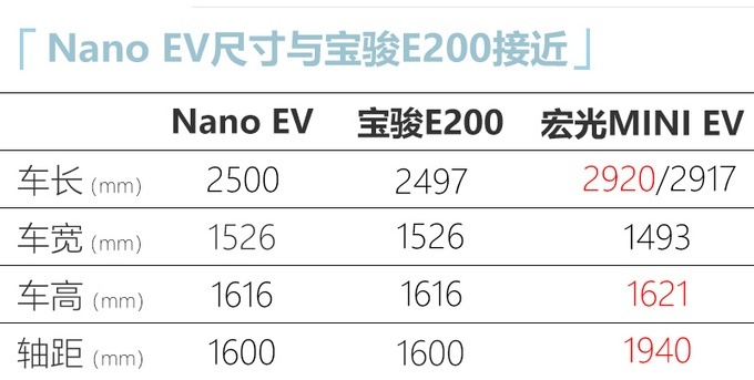 五菱全新��微型�Nano EV��敌畔⑵毓�