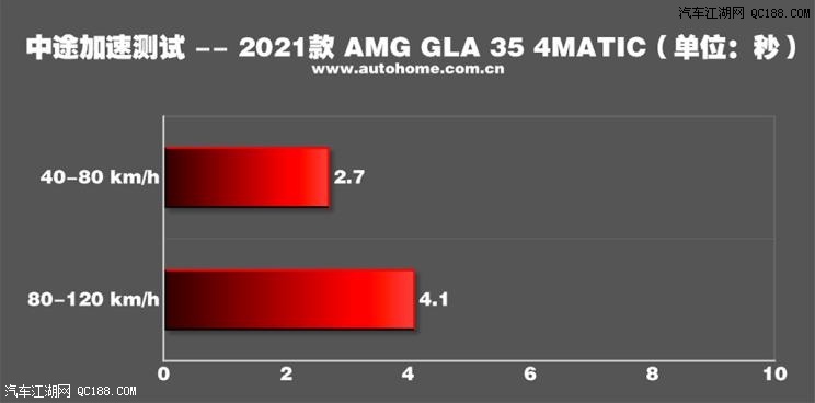 2.0T小怪兽 实测奔驰AMG GLA 35 4MATIC