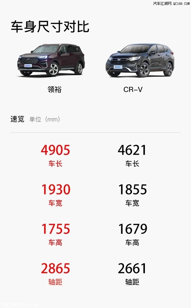 最具性价比选择 福特领裕对比本田CR-V