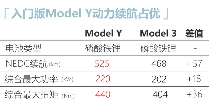 特斯拉model y标准续航版上市 27.6万元