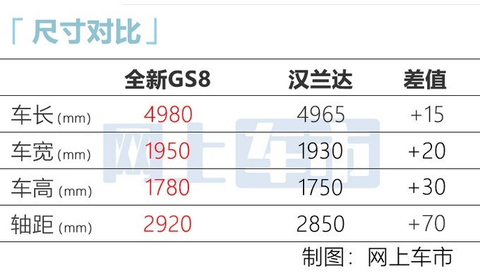 广汽传祺第二代GS8于广州工厂正式下线