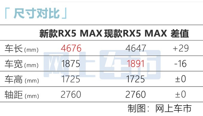 荣威中期改款RX5 MAX于11月1日开启预售