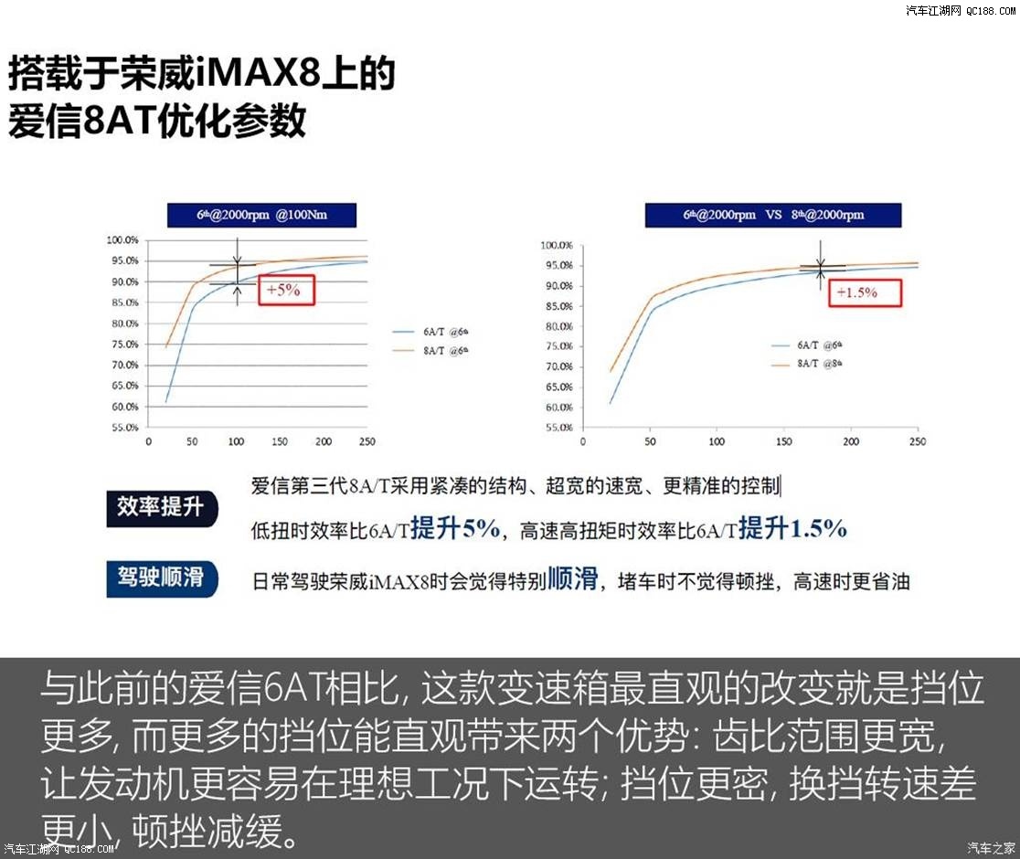究竟有什么料 荣威imax8爱信8at变速箱