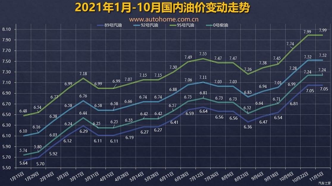 新一轮油价零售价调整11月19日24时开启