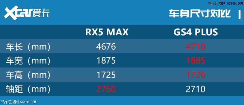 实力不相上下 荣威RX5 MAX对比GS4 PLUS