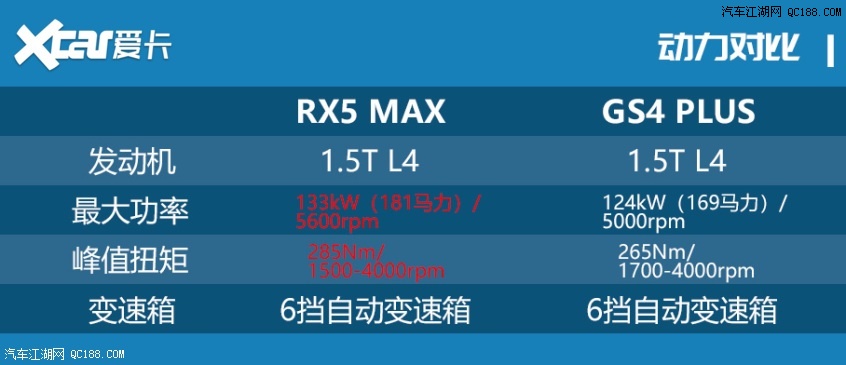 实力不相上下 荣威RX5 MAX对比GS4 PLUS