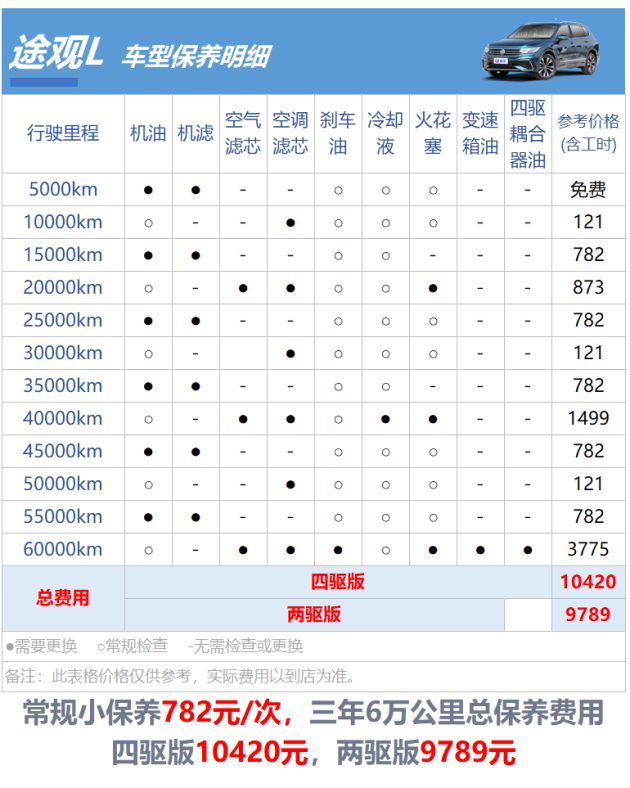 大众途观l综合成本大调查约1元公里