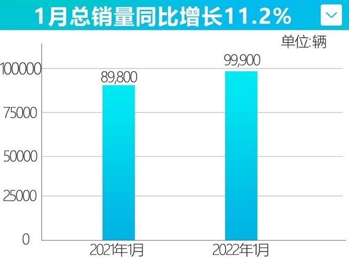 �V汽�S田1月�N量99900�v 同比增�L11.2%