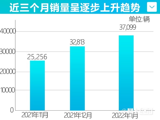 北京现代1月销量37099辆 同比降33.59%(图文)【汽车网
