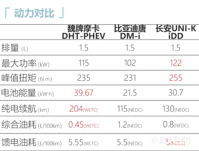 摩卡dhtphev于3月1日上市推出2款车型