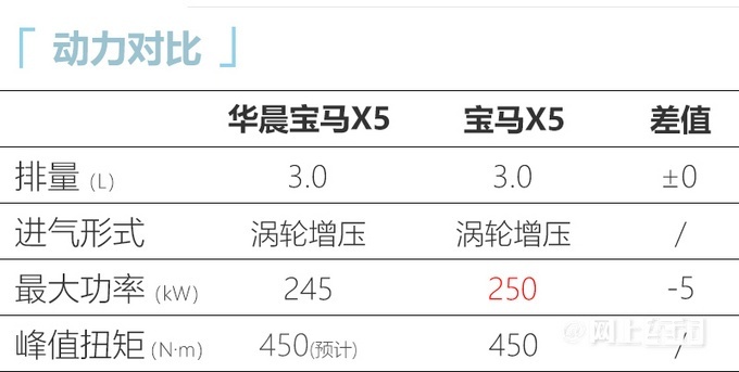 华晨宝马x5有望3月开启预售公布预售价