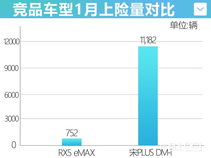 荣威RX5 eMAX、Ei5、i6 MAX EV售价上调