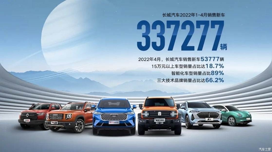 长城汽车4月销售53,777辆 预计5月改善