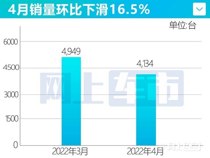 郑州日产4月销量4134辆 同比下滑14.7%