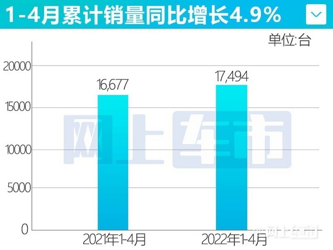 郑州日产4月销量4134辆 同比下滑14.7%