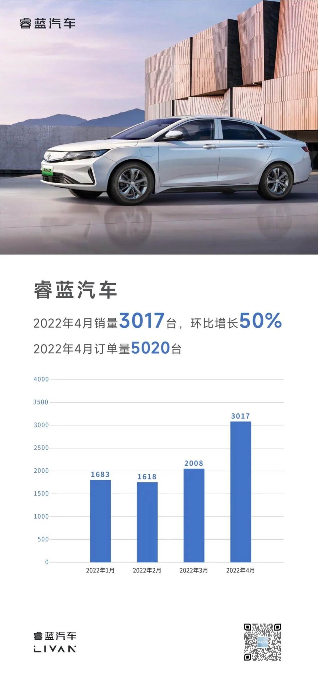 睿蓝汽车4月销量为3017台 环比增长50%