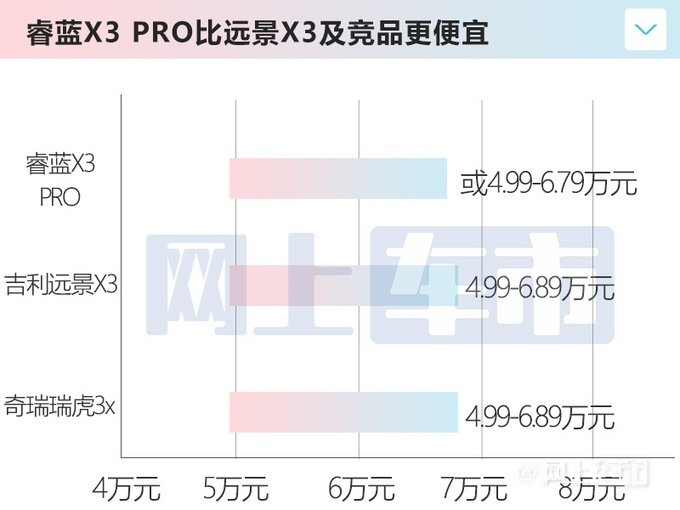 睿蓝X3 PRO于5月13日上市 4.99-6.79万