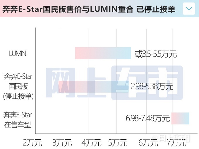 长安全新微型电动车LUMIN本月下旬预售