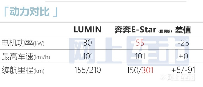 长安全新微型电动车LUMIN本月下旬预售