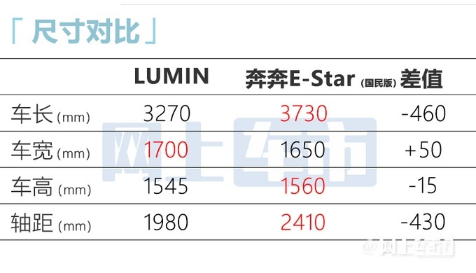 长安全新微型电动车LUMIN本月下旬预售