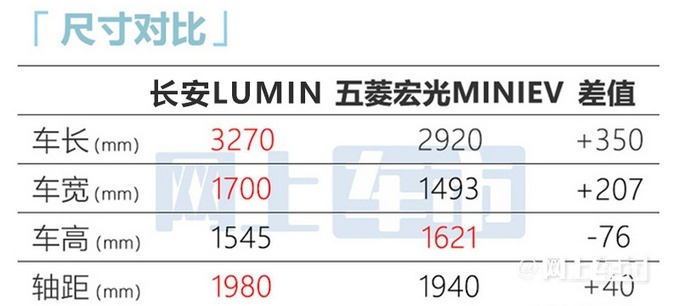 长安全新微型电动车LUMIN本月下旬预售