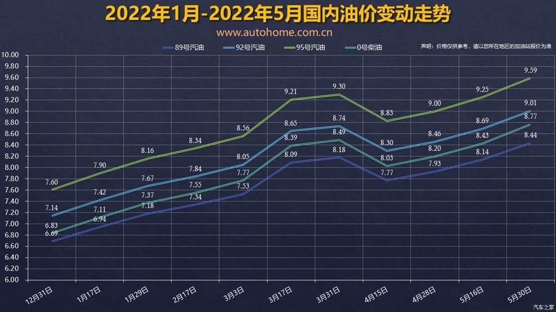 新一轮售价油价调整于6月14日24时开启
