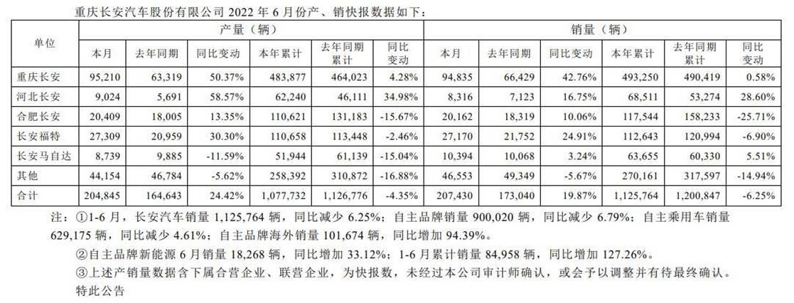 �L安汽�6月�N量20.74�f 同比增19.87%