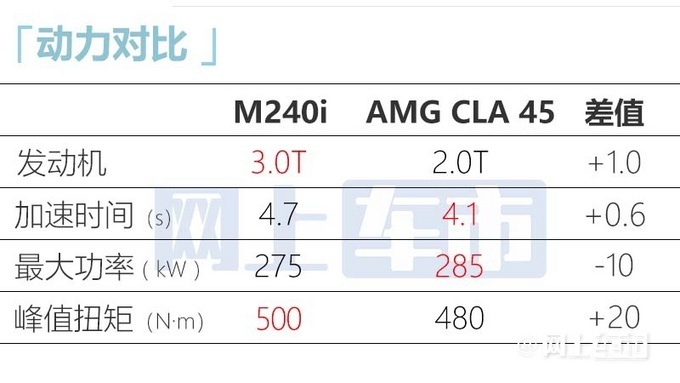 宝马M240i部分选配信息曝光 预计50万起