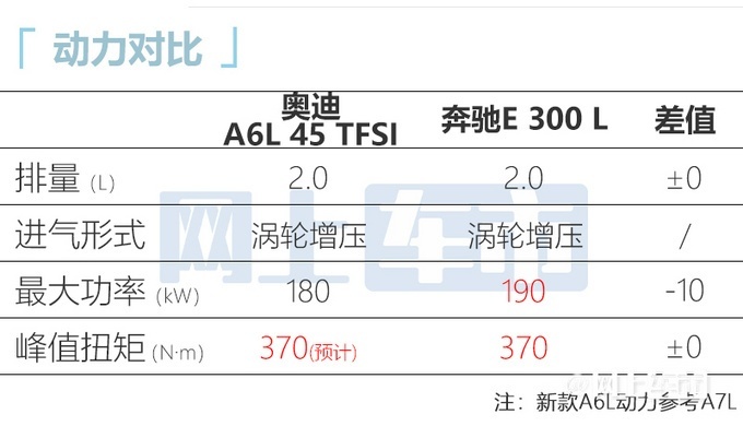 奥迪新A6L于8月6日上市 高配上涨1万元