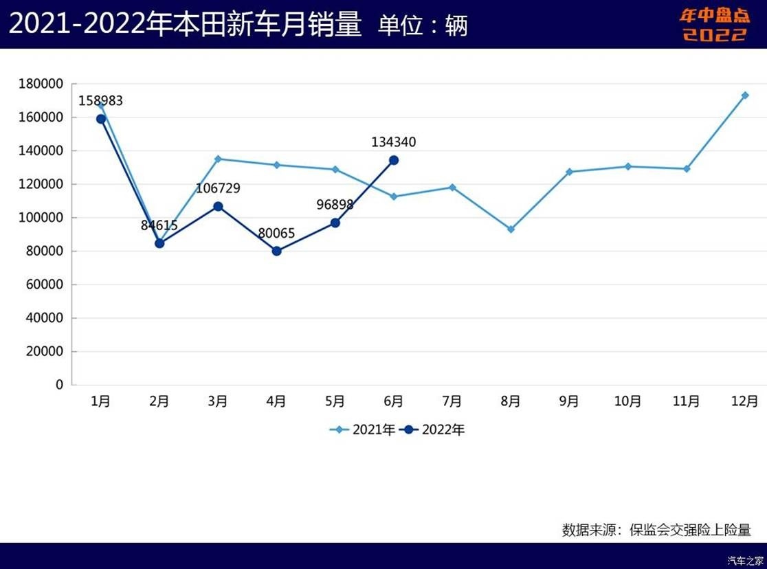 本田中国7月销量133556辆 同比增23.5%